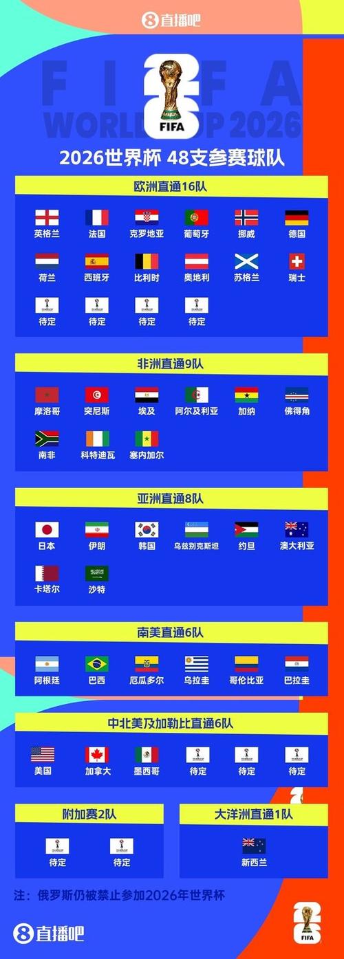 世界杯9队已晋级32强