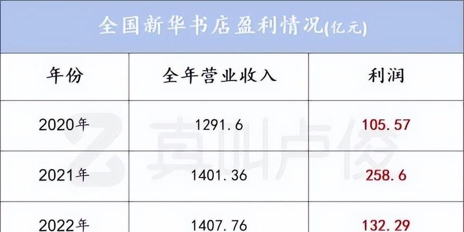 新华书店的盈利情况