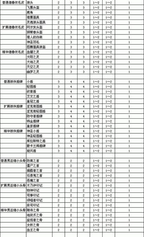 暗黑2重制版装备升级