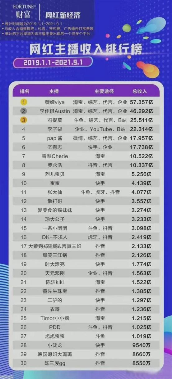 当大网红一般挣多少