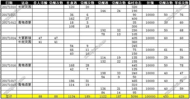 攻城掠地怎么看觉醒次数