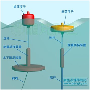 能量转化的装置