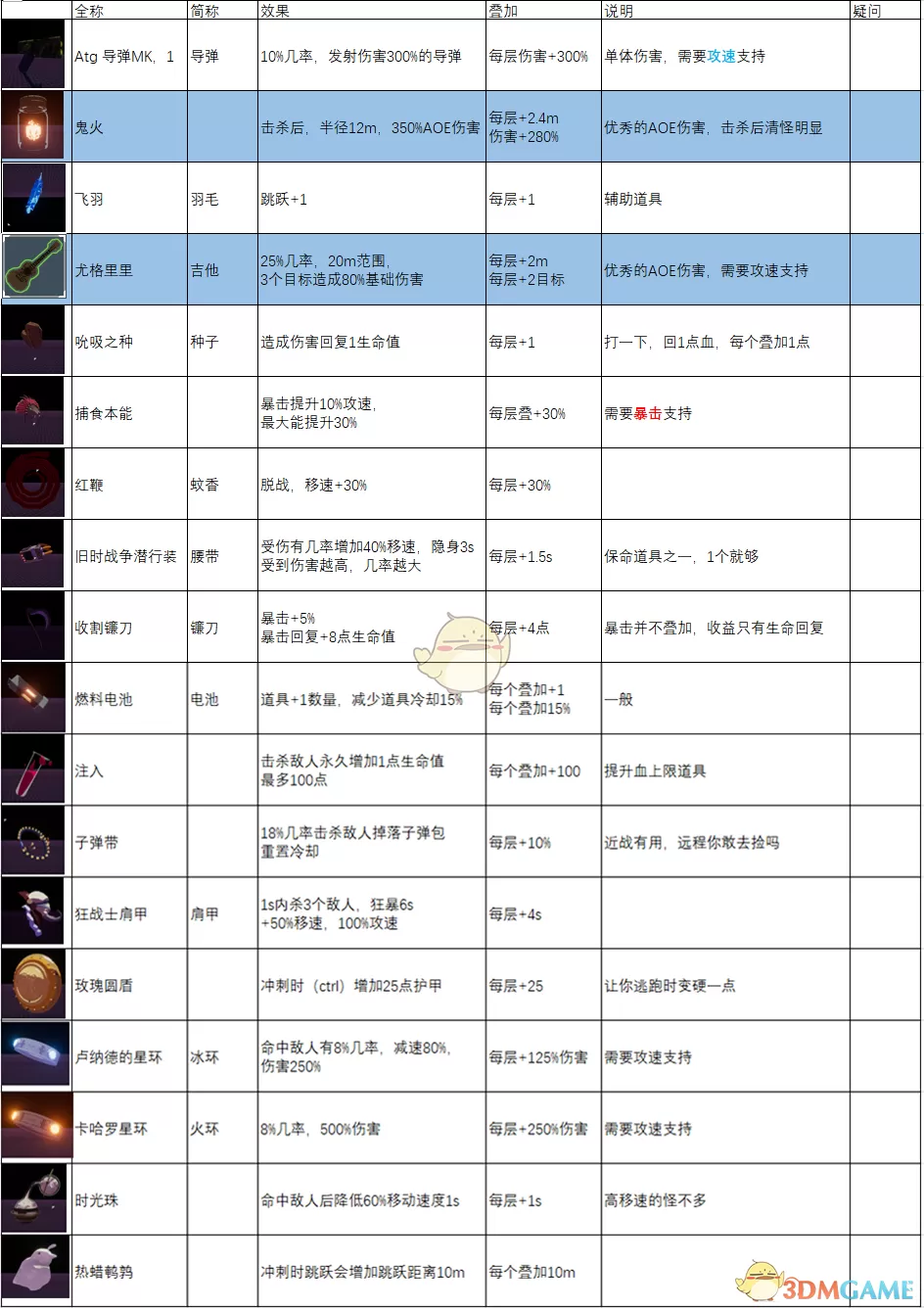 雨中冒险2全绿色装备道具图鉴一览 (雨中冒险2 绿色道具)