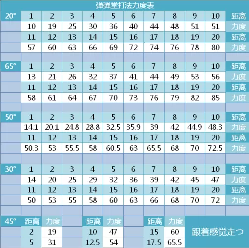 弹弹堂力度表怎么背