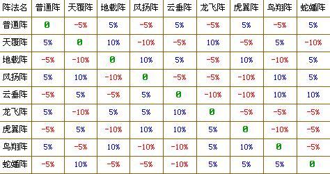 梦幻西游阵法大克效果有什么影响