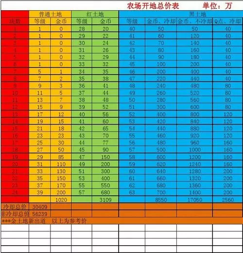 qq农场黑晶土地升级表