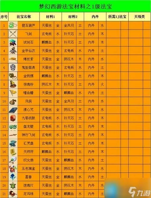 梦幻西游4级法宝合成摆放位置