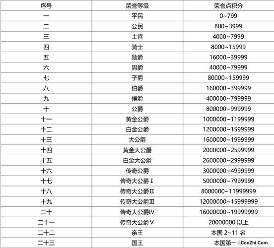 QQ飞车等级经验一览表