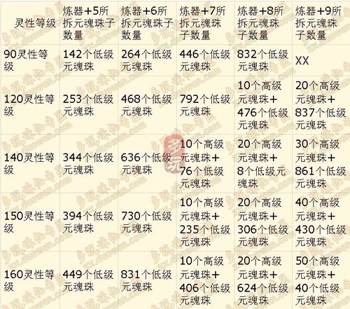 诛仙血祭所需材料一览表