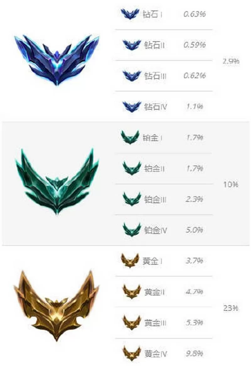 lol排位等级划分