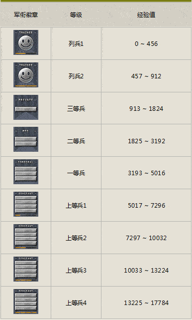 cf等级军衔图有什么 (cf等级军衔表2020最新怎么弄)