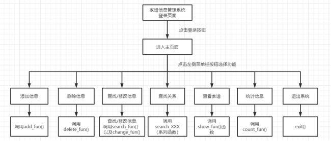 家谱管理系统c语言