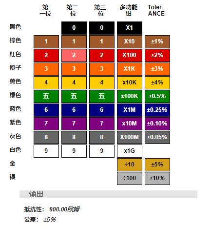 色环电阻阻值计算器