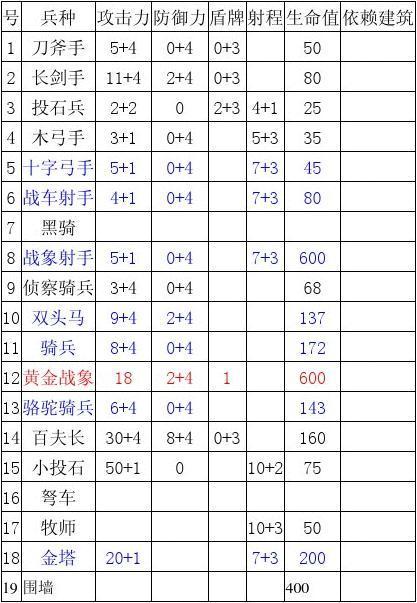 罗马复兴各国优势兵种