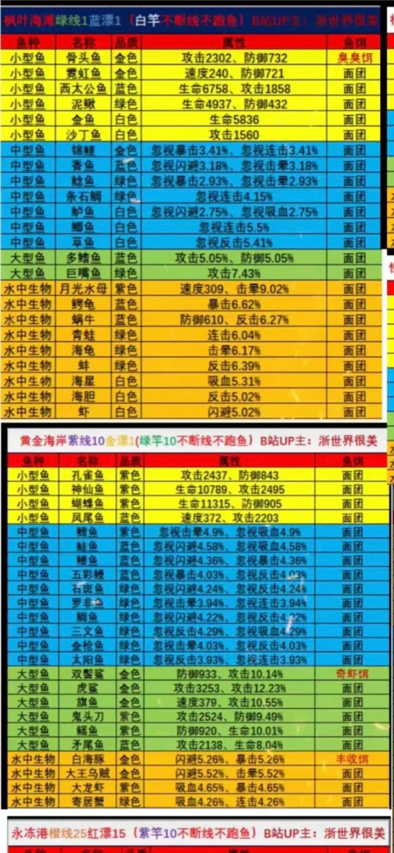 疯狂骑士团钓鱼图10图鉴