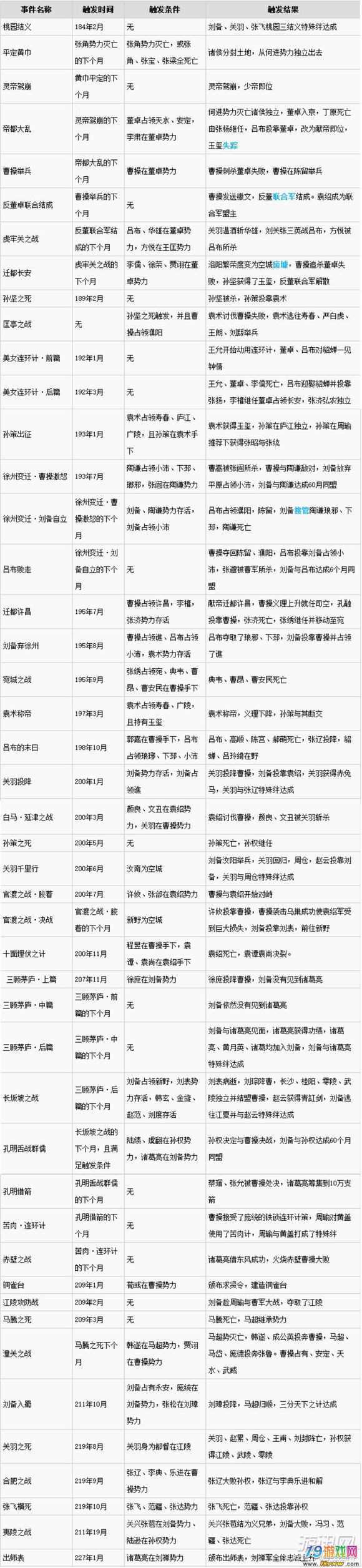 三国志13全剧情触发条件汇总