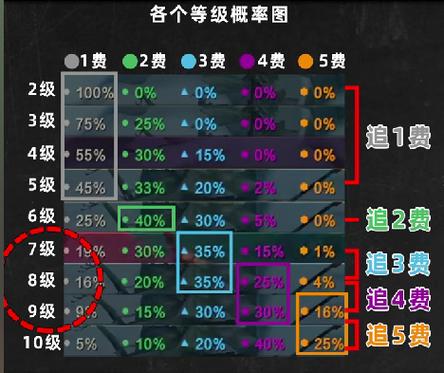 金铲铲提高概率的注意事项