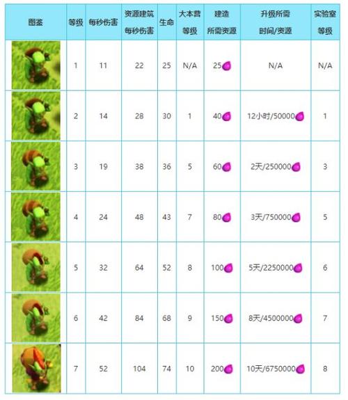 部落冲突兵种升级表