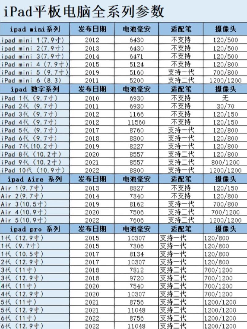 ipad型号对照表