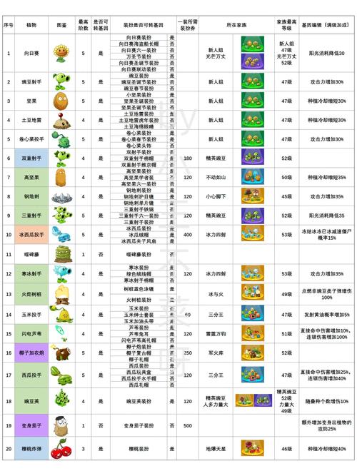 植物大战僵尸2全植物5阶破解版