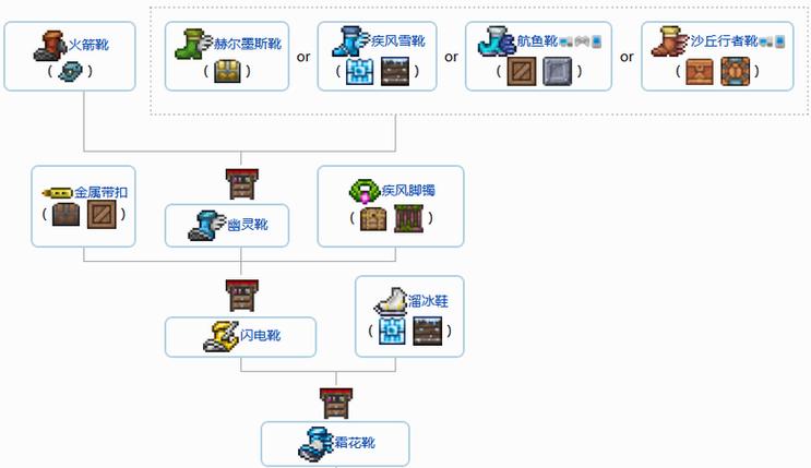 泰拉瑞亚鞋子合成图