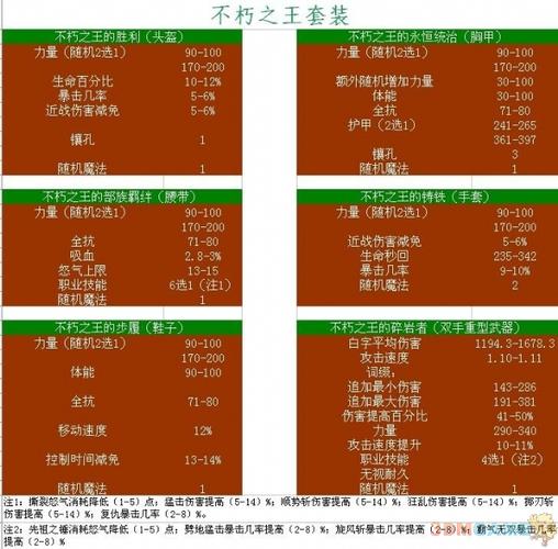 暗黑2橙色物品合成公式图解
