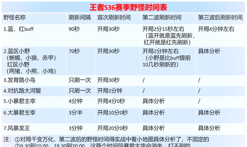 王者荣耀野怪刷新时间表最新
