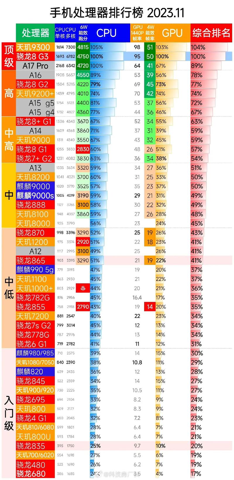天玑和骁龙哪个好
