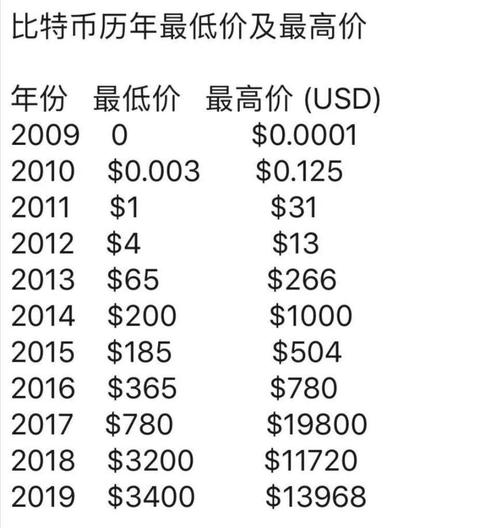 比特币历年详细价格