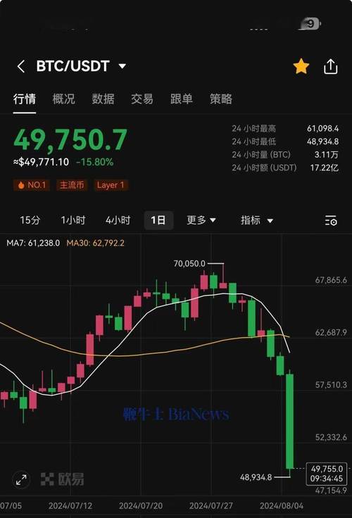 比特币史上的10次大暴跌