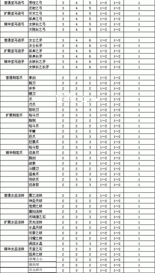 暗黑2装备升级对照表