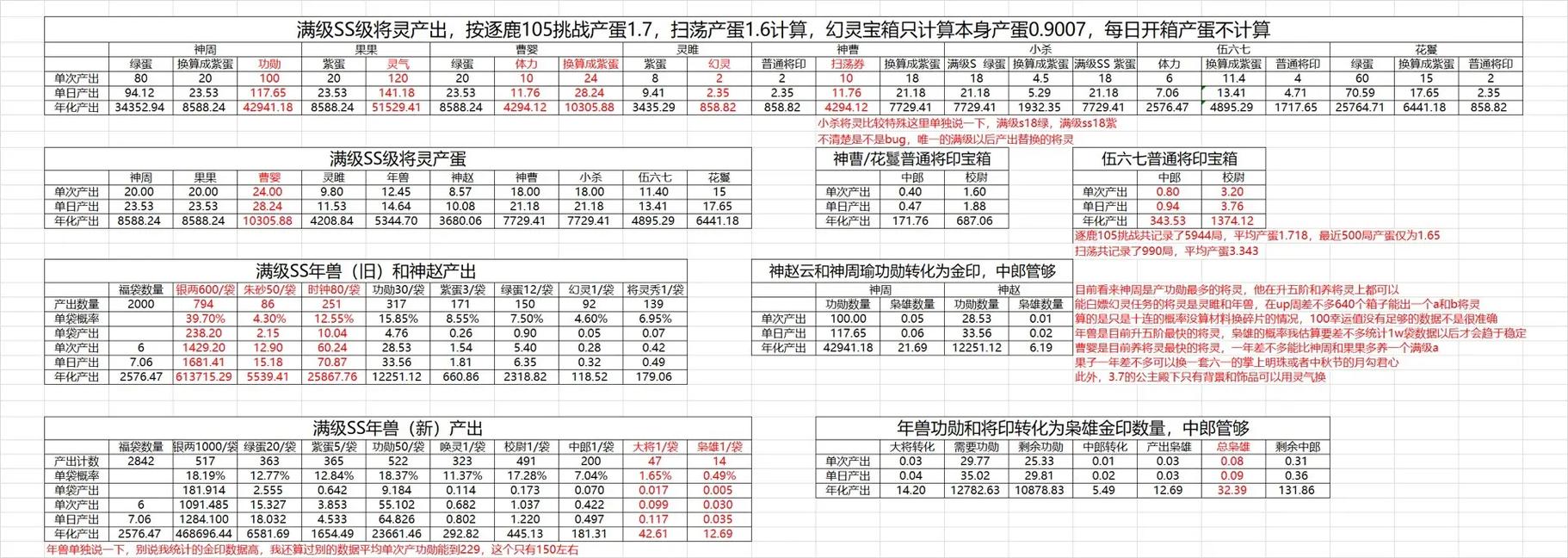 三国杀将灵升级经验表