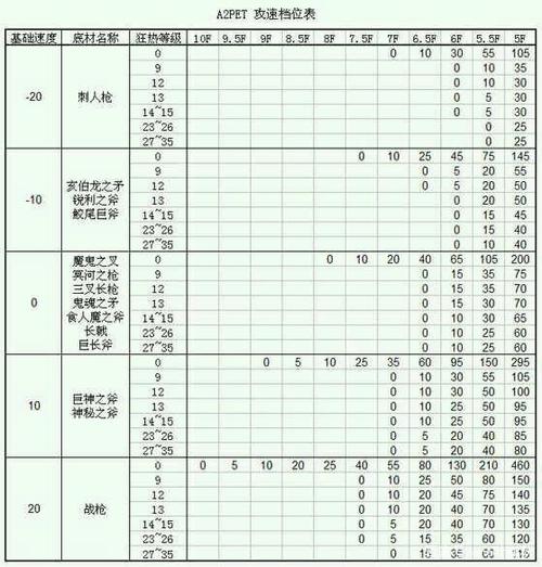 暗黑2攻速档位一览表