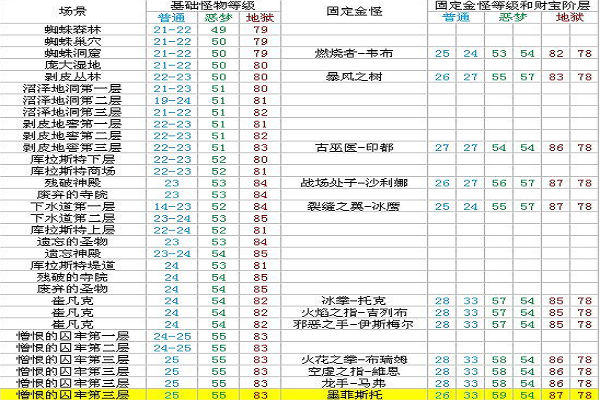 暗黑2怪物rtc等级列表