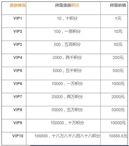 王者vip1到10价格表
