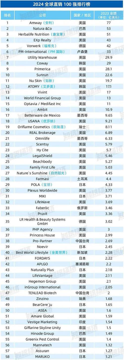 中国合法的直销公司排行榜