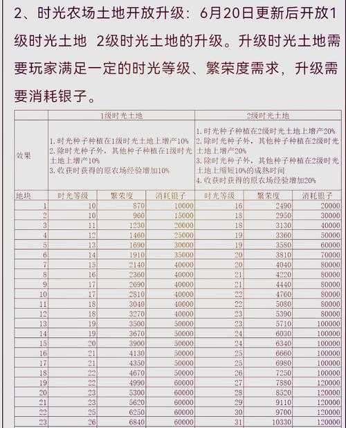 QQ时光农场土地升级表