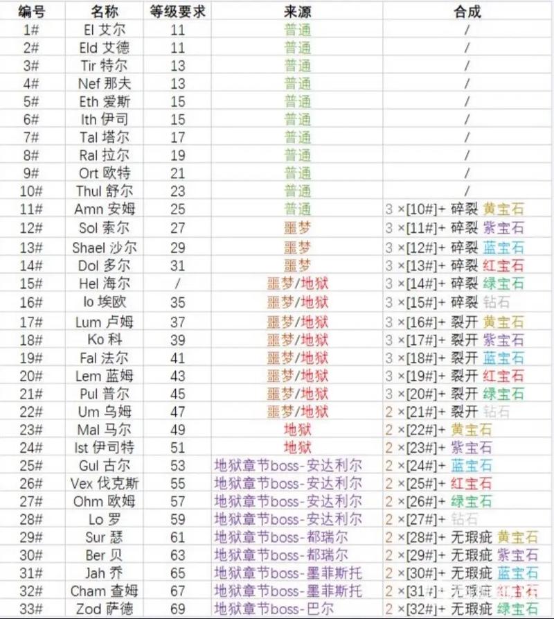 暗黑2存档兑换码2024最新章节列表