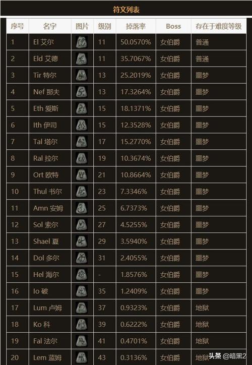 暗黑2符文掉落列表概率