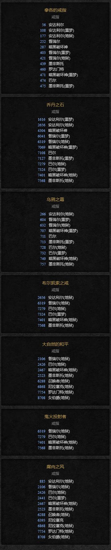 暗黑2噩梦督瑞尔掉落列表