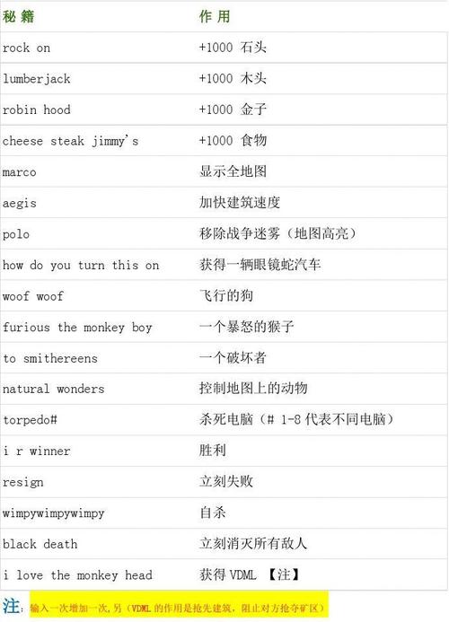 帝国时代2作弊码大全
