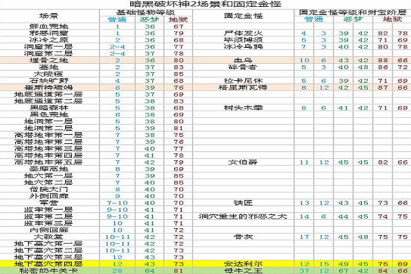 暗黑2怪物等级一览表