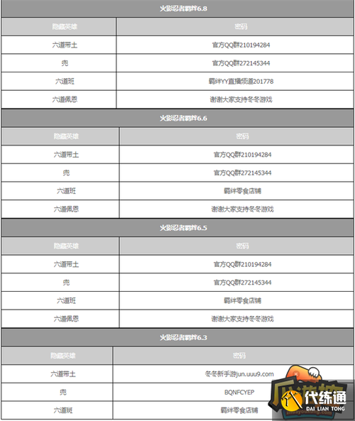 火影羁绊6.8隐藏英雄密码