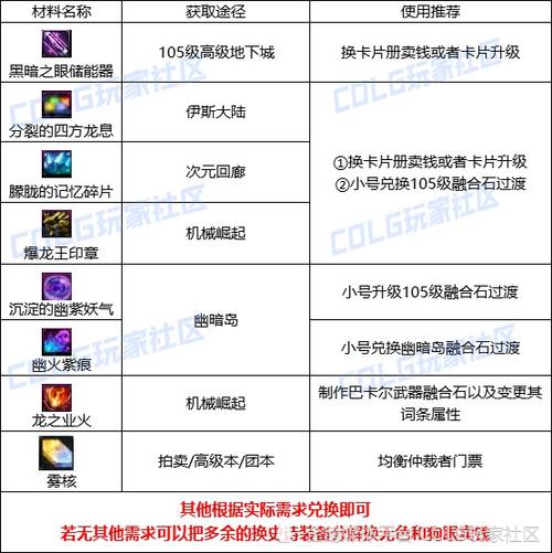 dnf材料大全图片