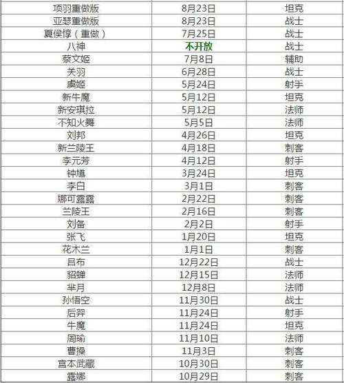 王者荣耀上线英雄时间表截图