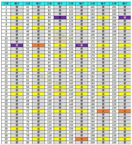 皇室战争宝箱一览表最新版2023