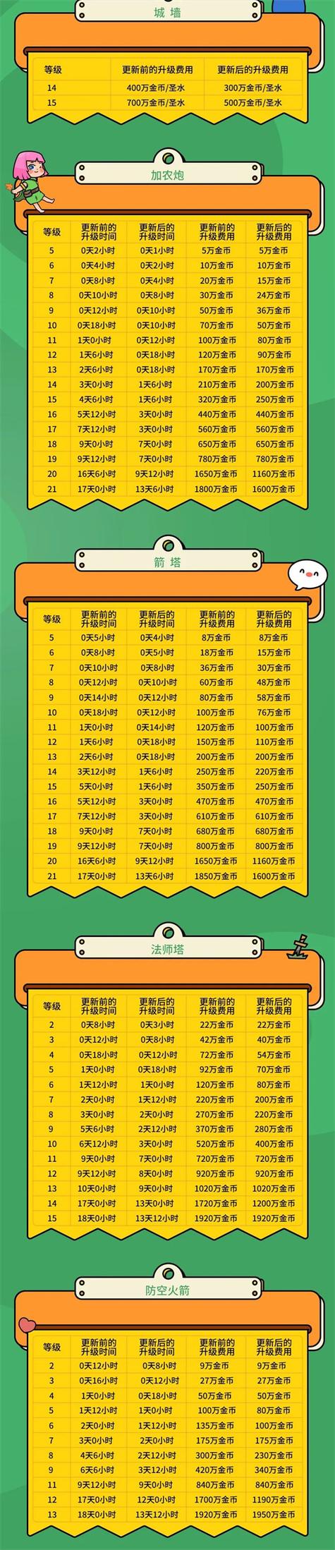 部落冲突17本建筑升级时间