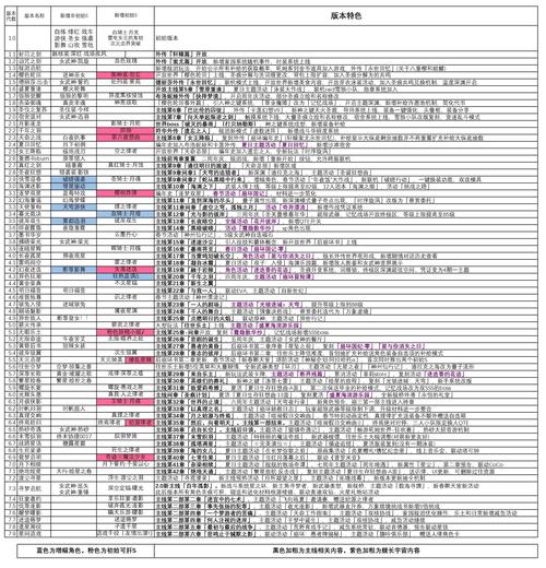 崩坏家族内置菜单最新版本更新内容介绍