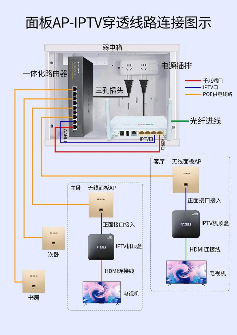 一个机顶盒怎么接两个wifi