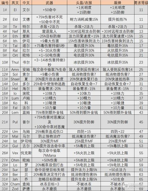 暗黑2单机合成公式大全